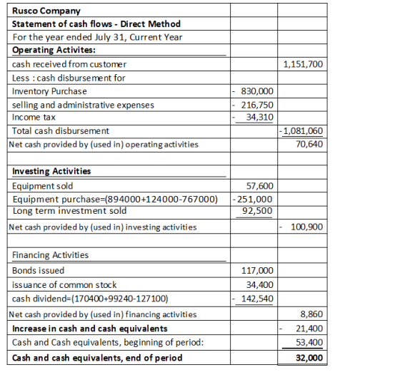Rusco Company Statement of cash flows - Direct Method For the year ended July 31, Current Year Operating Activites: cash rece