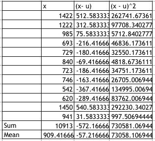 (x-u)(x u) 2 (x - u)*2 1422 512.583333 262741.67361 1222 312.583333 97708.340277 985 75.58333335712.8402777 693 -216.41666 46836.173611 729 -180.41666 32550.173611 840 -69.416666 4818.6736111 723-186.41666 34751.173611 746-163.41666 26705.006944 542-367.41666 134995.00694 620 -289.41666 83762.006944 1450 540.583333 292230.34027 941 31.5833333997.50694444 10913 -572.16666 730581.06944 909.41666 -57.216666 73058.106944 Sum Mean