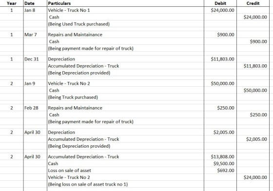 Year Credit Date Jan 8 Debit $24,000.00 Particulars Vehicle - Truck No 1 Cash (Being Used Truck purchased) $24,000.00 Mar 7 $