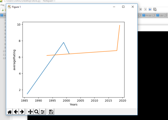 CaUsers vishnuDesktop store.py - Notepad++ File | ⓚ Figure 1 nv py 10 8 1.0 4 1985 1990 1995 2000 2005 2010 2015 2020 Years