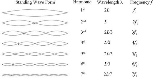 Standing Wave Form Harmonic Wavelength λ Frequency/ 1st 21 2nd rd L3 th L/2 5f 2L/5 L/3 217 6th th