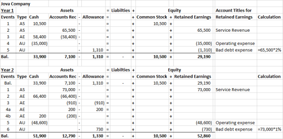 Calculation + Jova Company Year 1 Assets = Liabilties + Equity Account Titles for Events Type Cash Accounts Rec - Allowance +