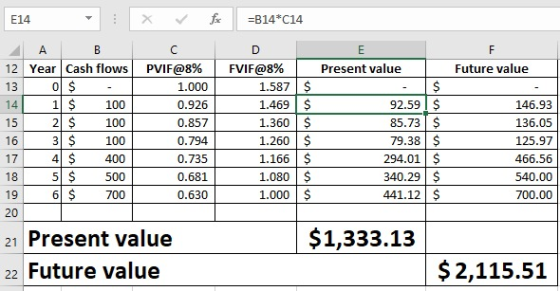 E14 1 2 | Year Cash flows | PVI F@8% | FVIF@8% 13 0 $ 14 1$ 100 15 2$ 100 16 3$ 100 Present value Future value 1.000 0.926 0.