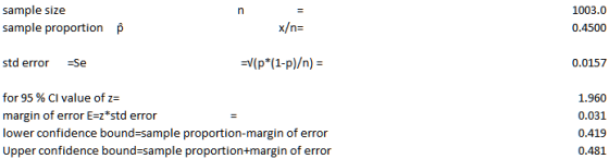 sample size sample proportion 1003.0 0.4500 p std error Se (p*(1-p)/n) 0.0157 for 95 % CI value of margin of error E-zstd er
