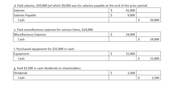 d. Paid salaries, $50,000 (of which $9,000 was for salaries payable at the end of the prior period: Salaries 41,000 Salaries