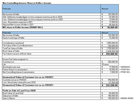 Non Controlling Interest Share in Kellers Income Particular Amount $ $ $ Net income of Keller Add: Deffered unrealizedgain o