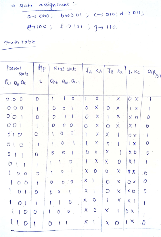 -> state assignment :- a-000 D30 01 ; c- (-) 010; d 011 -100 f→ 101 193110. Truth Table ile Next state JAKAL JB KB Jckc Prese