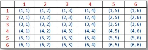 5 2 (2,1)(2,2) 2,3)(2,4) 2,5) (2, 6) 8,2)(3,3) (3,4)3,5) 3,6 4 (4,) (4, 2) (4, 3) (4,4) (4, 5)(4, 6) 5 (5, 1) (5, 2) (5, 3) (5,4) 5,5(5, 6) 6 (6, 1) (6, 2) 6, 3) 6,4) 6,5)(6, 6)
