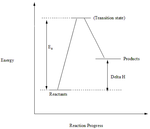 (Transition state) Ea Products Energy Delta H Reactants Reaction Progress