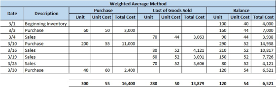 Weighted Average Method Purchase Cost of Goods Sold Unit Cost Total Cost Unit Unit Cost Total Cost Date Description Unit Unit