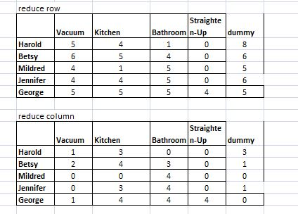 reduce row Straighte Vacuum Kitchen Bathroom n-Up dummy Harold Mildred Jennifer George reduce column Straighte Bathroom n-Up