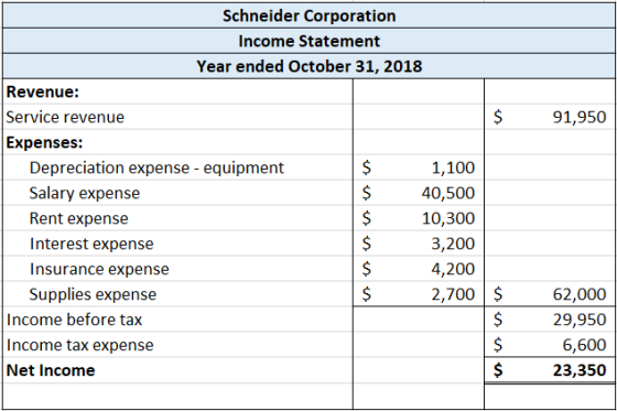 91,950 Schneider Corporation Income Statement Year ended October 31, 2018 Revenue: Service revenue $ Expenses: Depreciation e