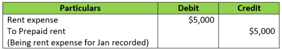 Credit Debit $5,000 Particulars Rent expense To Prepaid rent (Being rent expense for Jan recorded) $5,000