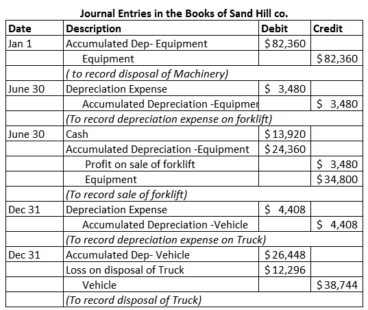 Credit Date Jan 1 $ 82,360 June 30 $ 3,480 June 30 Journal Entries in the Books of Sand Hill co. Description Debit Accumulate