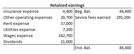 44,600 295,200 Retained earnings Insurance expense 4,400 Beg. Bal. Other operating expenses 20,700 Sevice fees earned Rent ex