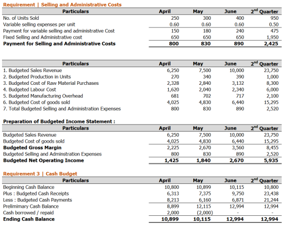 Requirement Selling and Administrative Costs Particulars No. of Units Sold Variable selling expenses per unit Payment for var