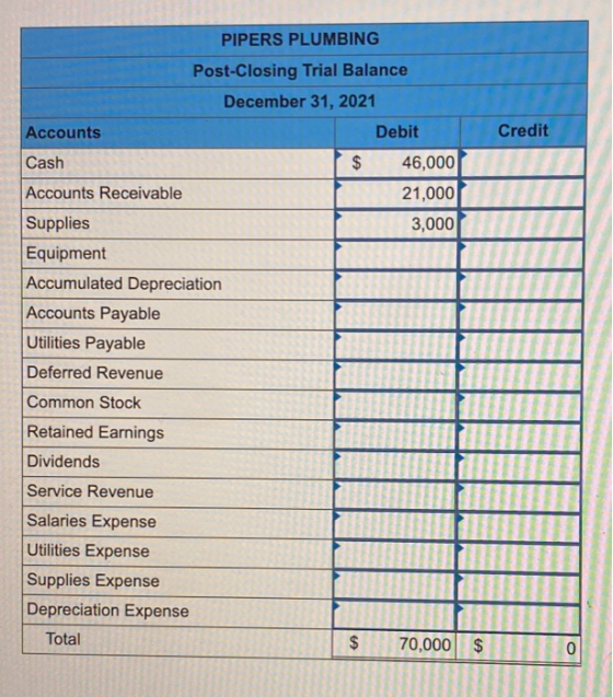 PIPERS PLUMBING Post-Closing Trial Balance December 31, 2021 Debit Accounts Credit Cash $ Accounts Receivable 46,000 21,000 3