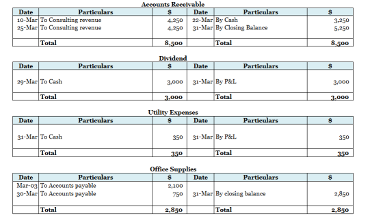 Accounts Receivable Particulars Particulars Date 10-Mar To Consulting revenue 25-Mar To Consulting revenue Date 4,250 22-Mar By Cash 4,250 31-Mar By Closing Balance 3,250 5,250 Total 8,500 Total 8,500 Dividend Date Particulars Date Particulars 29-Mar To Cash 3,000 31-Mar By P&L Total Total Utility Expenses Date Particulars Date Particulars 31-Mar To Cash 350 31-Mar By P&L 350 Total 0 Total 350 Office Supplies Particulars Particulars Date Mar-o3 To Accounts payable 30-Mar To Accounts payable Date 2,100 750 31-Mar By closing balance 2,850 Total 2,850 Total 2,850