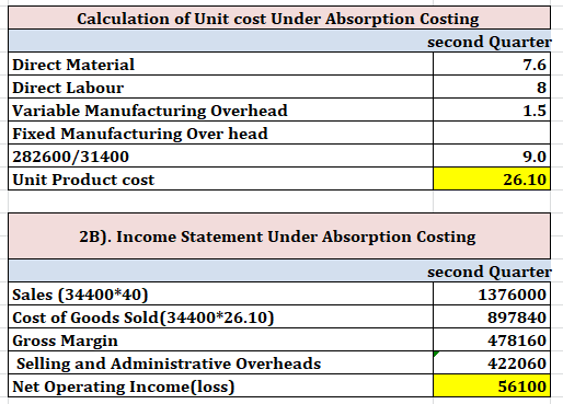 Calculation of Unit cost Under Absorption Costing second Quarter Direct Material 7.6 Direct Labour Variable Manufacturing Ove