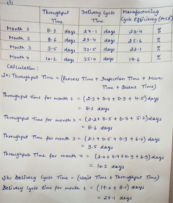days days Throughput Delivery Cycle Manufacturing Time Time Cycle Efficiency (MCE) Month 1 8.1 days 27. 1 days 28.4 Month 2 2