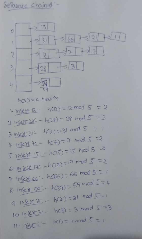 Separate chaining el 15 13111661721211 2 17 그 Q 3 +253 4 54 59 hck)=k modm to insert 12 - 2012)=12 mod 5 = 2 2-insert 28--h(2
