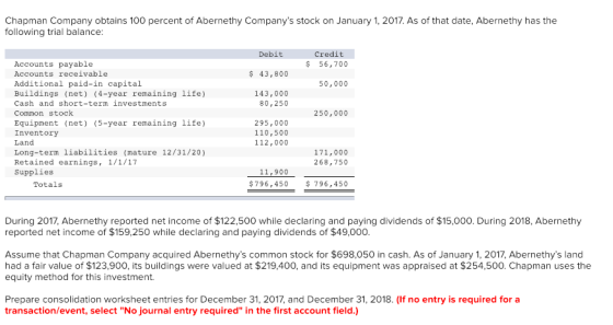 Chapman Company obtains 100 percent of Abernethy Companys stock on January 1, 2017. As of that date, Abernethy has the following trial balance Credit $ 56,700 Debit Accounts payable Accounts receivable Additional paid-in capital Buildings (net) (4-year remaining life) Cash and short-term investments Common stochk Equipment (net) (5-year remaining life) Inventory Land Long-term liabilities (mature 12/31/20) Retained earings, 1/1/17 Supplies 43,800 50,000 143,000 80,250 250,000 295,000 110,500 112,000 171,000 268,750 11,900 $796,450 Totals 796,450 During 2017, Abernethy reported net income of $122,500 while declaring and paying dividends of $15,000. During 2018, Abernethy reported net income of $159,250 while declaring and paying dividends of $49,000 Assume that Chapman Company acquired Abernethys common stock for $698,050 in cash. As of January 1, 2017, Abernethys land had a fair value of $123,900, its buildings were valued at $219,400, and its equipment was appraised at $254,500. Chapman uses the equity method for this investment. Prepare consolidation worksheet entries for December 31, 2017, and December 31, 2018. (If no entry is required for a transaction/event, select No journal entry required in the first account field.)