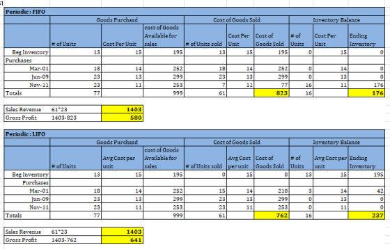 Periodic: FIFO Cost of Goods Sold Inventory Balance Goods Purchasd cost of Goods Available for Cost Per Unit sales 13 15 195
