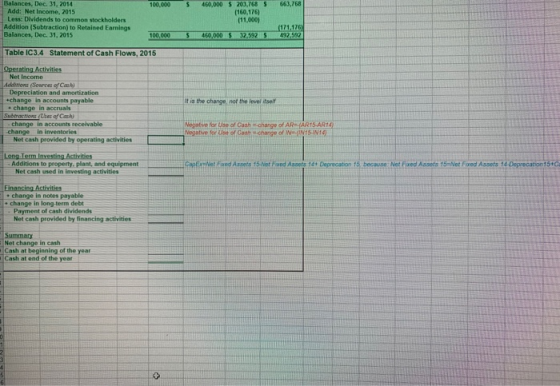 100,000 $ 663,768 Balances, Dec 31, 2014 Add: Net Income, 2015 Less: Dividends to common stockholders Addition (Subtraction)