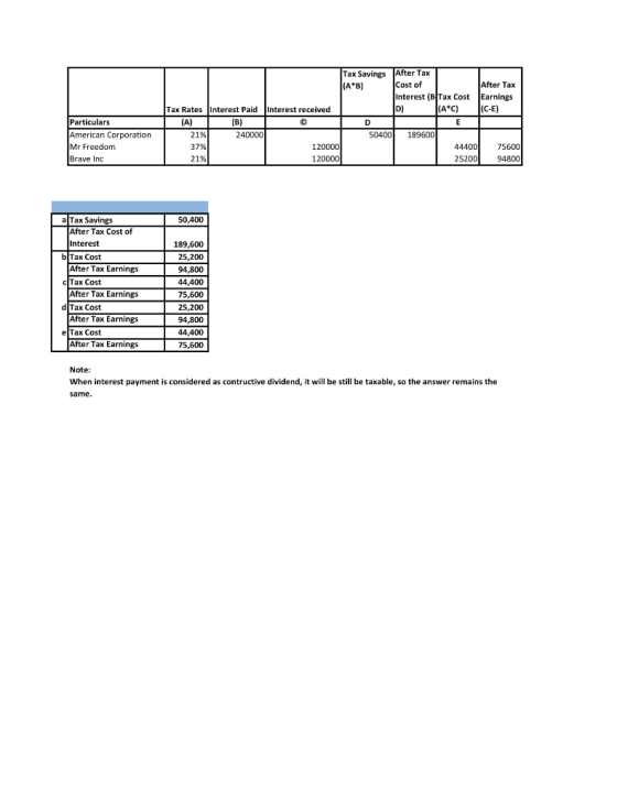 Tax Savings After Tax (AB) Cost of After Tax Interest (B Tax Cost Earnings Tax Rates Interest Paid Interest received D) (AC)