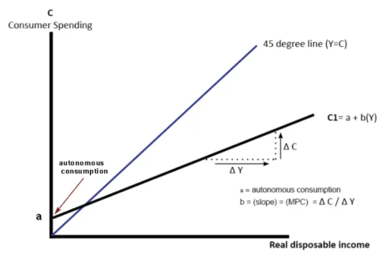с Consumer Spending 45 degree line (Y=C) Cl= a + b(Y) so autonomous consumption ΔΥ a = autonomous consumption b = (slope) = (