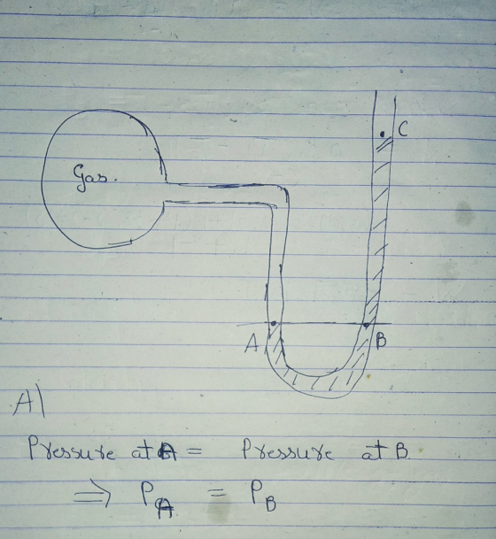 Pressure at A = Pressure at B..