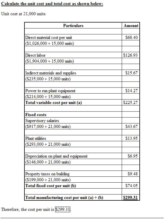 Calculate the unit cost and total cost as shown below: Unit cost at 21,000 units Particulars Amount S68.40 Direct material co