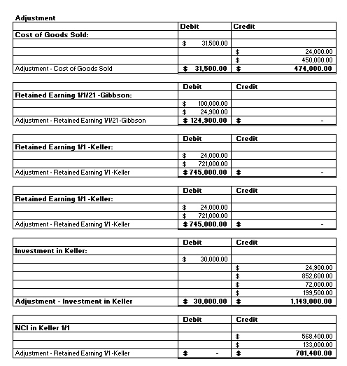 Adjustment Debit Credit Cost of Goods Sold: $ 31,500.00 $ $ $ 24,000.00 450,000.00 474,000.00 Adjustment - Cost of Goods Sold
