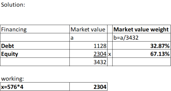 Solution: Financing Debt Equity Market value Market value weight a b=a/3432 1128 32.87% 2304 x 67.13% 3432 working: x=576*4 2