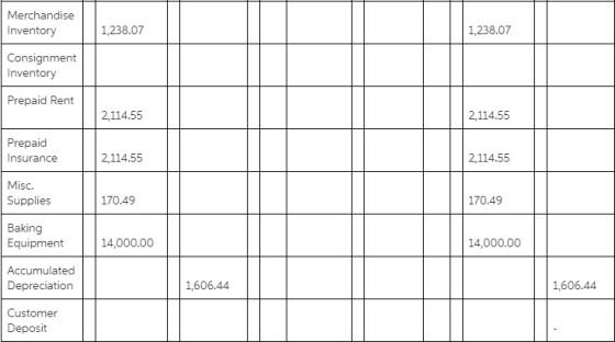 Merchandise Inventory 1,238.07 1,238.07 Consignment Inventory Prepaid Rent 2,114.55 2,114.55 Prepaid Insurance 2,114.55 2,114