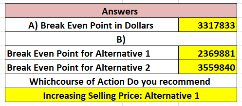 Answers A) Break Even Point in Dollars 3317833 B) Break Even Point for Alternative 1 Break Even Point for Alternative 2 23698