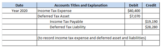 Credit Date Year 2020 | Accounts Titles and Explanation Income Tax Expense Deferred Tax Asset Income Tax Payable Deferred Tax