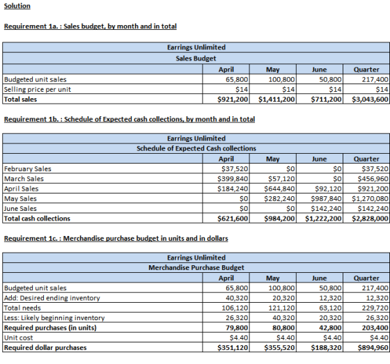 Solution Requirement 1a. : Sales budget, by month and in total Earrings Unlimited Sales Budget April 65,800 $14 $921,200 June