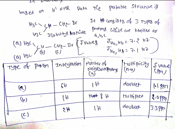 Lumut p on H NMR based Data the probable structure is 2. си – CH2 – Br 14 # Cong is +2 ch, 3 турез H3CIsobutyl booride ions w