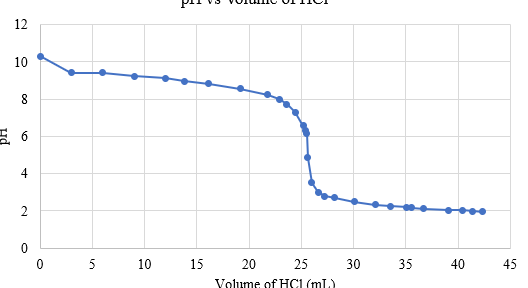 PII VS VUILTILVIIICI DH 0 5 10 15 20 25 Volume of HCI (ml) 30 35 40 45