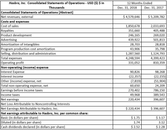12 Months Ended Dec. 31, 2018 Dec. 31, 2017 $ 4,579,646 $5,209,782 mlangibles 1,850,678 351,660 246,165 439,922 28,703 43,906
