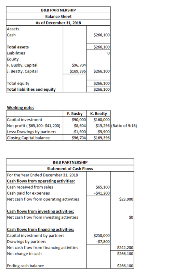 B&B PARTNERSHIP Balance Sheet As of December 31, 2018 Assets Cash $266,100 $266,100 Total assets Liabilities Equity F. Busby,