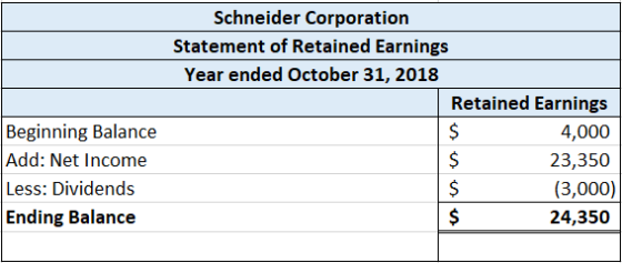 Schneider Corporation Statement of Retained Earnings Year ended October 31, 2018 Retained Earnings 4,000 $ 23,350 (3,000) 24,