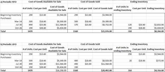 a) Periodic FIFO Cost of Goods Available for Sale Cost of Goods Sold Ending Inventory # of Units Cost per Unit Cost of Goods
