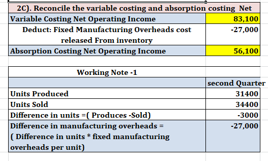 2C). Reconcile the variable costing and absorption costing Net Variable Costing Net Operating Income 83,100 Deduct: Fixed Man