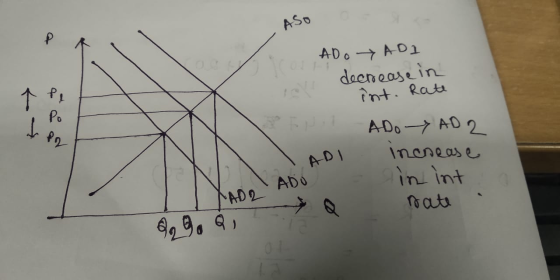 ASO ADO ADI decrease in int. Rate INI ADO Y AD 2 IADI Increase A ADO = in int.. o rate a 999, Q. ADO TADO