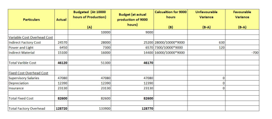 Budgeted (At 10000 hours of Production) Calcualtion for 9000 hours Unfavourable Variance Favourable Variance Particulars Actu