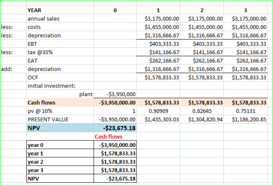 YEAR 1 $3,175,000.00 $3,175,000.00 $3,175,000.00 annual sales less: less: $1,455,000.00 $1,455,000.00 $1,455,000.00 $1,316,66