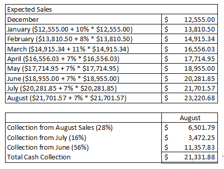 Expected Sales December January ($12,555.00 + 10% * $12,555.00) February ($13,810.50 +8% * $13,810.50) March ($14,915.34 + 11