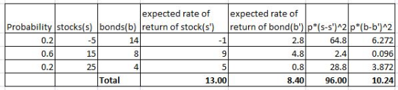 expected rate of Probability stocks(s) bonds(b) return of stock(s) 0.2 -5 14 0.6 158 0. 2 25 Total expected rate of return o